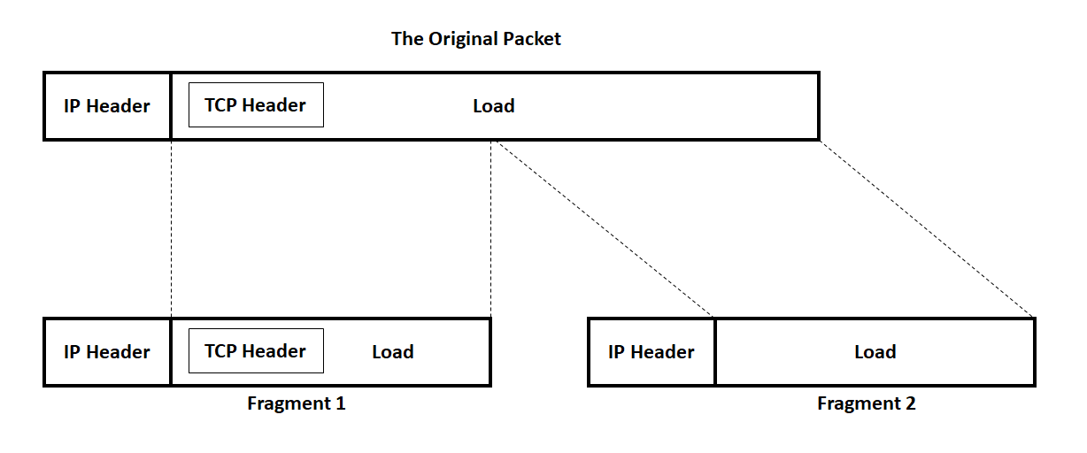 Illustration of MTU and Fragmentation: The Hidden Cause of “Some Sites Won’t Load” (3)